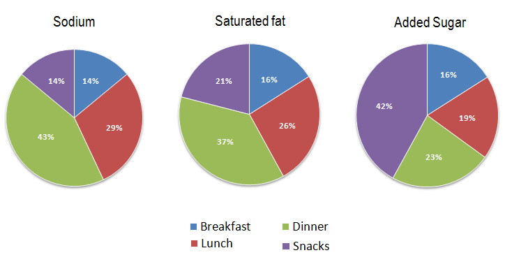 IELTS-Pie-chart-sample-nutrients